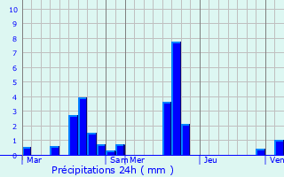 Graphique des précipitations prvues pour Boissy-le-Sec