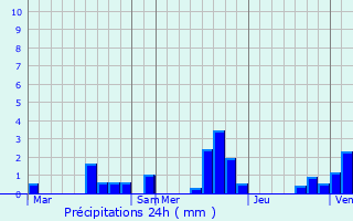 Graphique des précipitations prvues pour Coincy