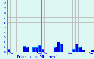 Graphique des précipitations prvues pour Marchville-en-Wovre