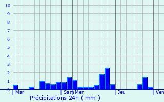 Graphique des précipitations prvues pour Phlin
