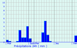 Graphique des précipitations prvues pour Grand-Camp