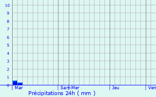 Graphique des précipitations prvues pour Saint-Martin