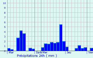 Graphique des précipitations prvues pour Montherm