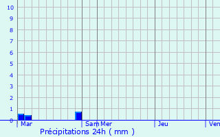 Graphique des précipitations prvues pour Tron