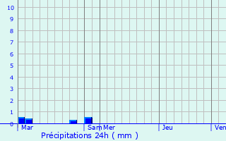 Graphique des précipitations prvues pour Boissy-le-Sec