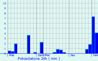 Graphique des précipitations prvues pour Horbourg-Wihr
