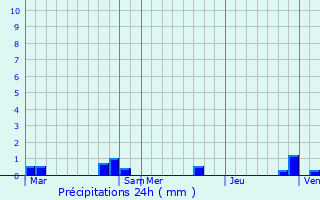 Graphique des précipitations prvues pour Auron