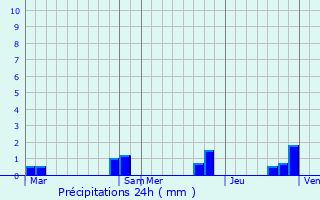 Graphique des précipitations prvues pour Fleury-sur-Orne