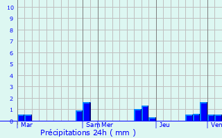 Graphique des précipitations prvues pour Bayeux