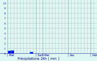 Graphique des précipitations prvues pour Le Coudray-Montceaux