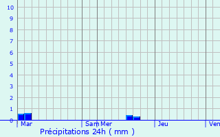 Graphique des précipitations prvues pour Fouchres