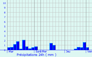 Graphique des précipitations prvues pour Saloul