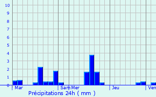 Graphique des précipitations prvues pour Saint-Sans