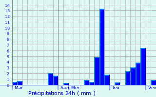 Graphique des précipitations prvues pour Ardon