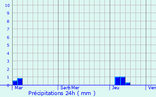 Graphique des précipitations prvues pour Saint-Pierre-Saint-Jean