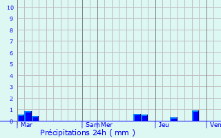 Graphique des précipitations prvues pour Saint-Vrand