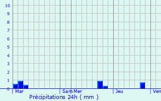 Graphique des précipitations prvues pour Chatte