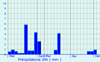 Graphique des précipitations prvues pour Le Vauroux