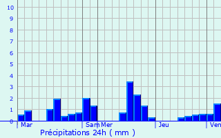 Graphique des précipitations prvues pour Monceau-ls-Leups