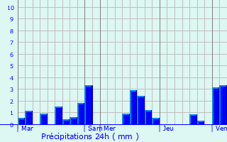 Graphique des précipitations prvues pour Breuil