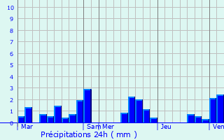 Graphique des précipitations prvues pour Beauvois-en-Vermandois