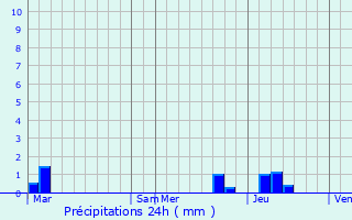 Graphique des précipitations prvues pour Joannas