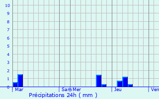 Graphique des précipitations prvues pour Labgude