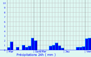 Graphique des précipitations prvues pour Moislains
