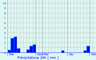 Graphique des précipitations prvues pour Curemonte