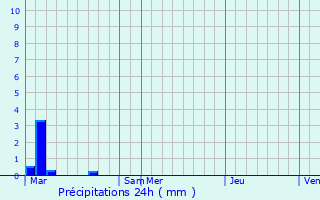 Graphique des précipitations prvues pour mville