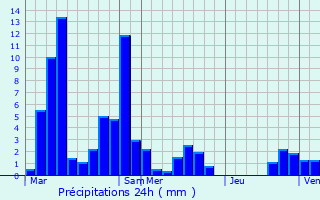Graphique des précipitations prvues pour Miscon