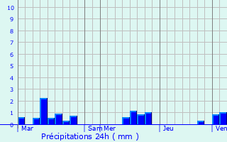 Graphique des précipitations prvues pour Domvast
