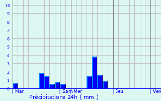 Graphique des précipitations prvues pour Sai
