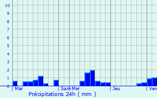 Graphique des précipitations prvues pour Sainte-Marguerite-sur-Mer