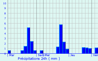 Graphique des précipitations prvues pour Soisy-Bouy
