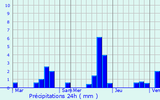 Graphique des précipitations prvues pour Montenils