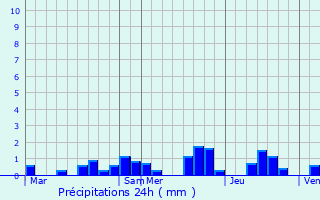 Graphique des précipitations prvues pour Afflville