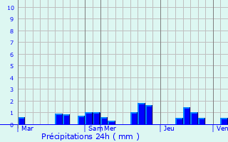 Graphique des précipitations prvues pour Olley