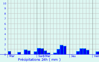 Graphique des précipitations prvues pour Moineville