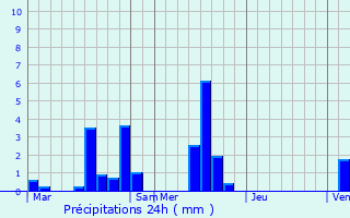 Graphique des précipitations prvues pour Saint-Aubin-du-Thenney