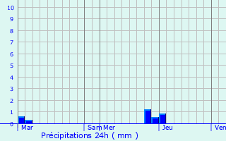 Graphique des précipitations prvues pour Val-de-Fier