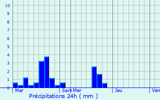 Graphique des précipitations prvues pour Thoign