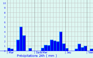 Graphique des précipitations prvues pour Nouzonville