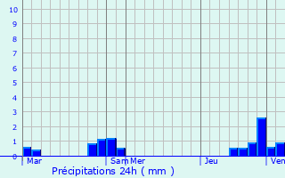 Graphique des précipitations prvues pour Quiry-le-Sec