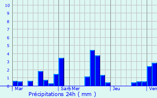 Graphique des précipitations prvues pour Rollot