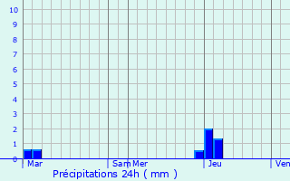 Graphique des précipitations prvues pour Massongy