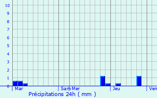Graphique des précipitations prvues pour Lepin-le-Lac