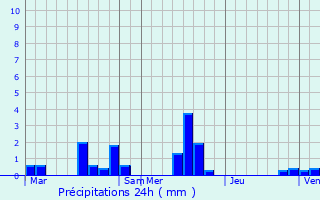 Graphique des précipitations prvues pour Mesnil-Mauger