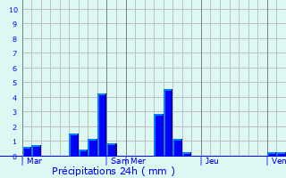 Graphique des précipitations prvues pour Goupillires