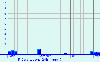 Graphique des précipitations prvues pour Le Petit-Quevilly